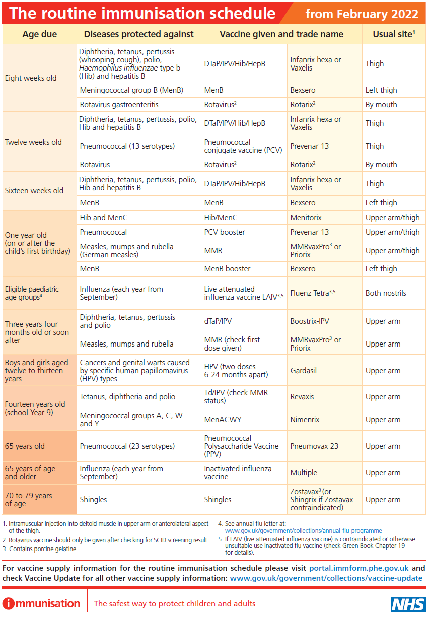 Complete Routine Immunisations Schedule (Feb 2022)